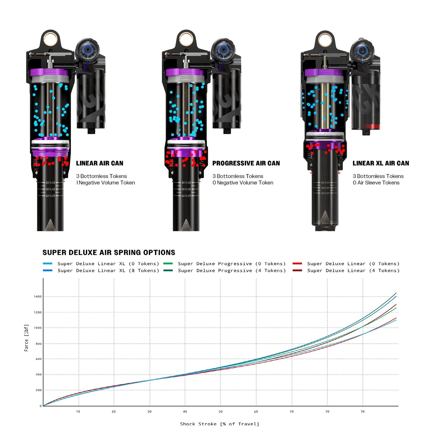 Amortisseur ROCKSHOX SUPER DELUXE ULTIMATE RC2T HBO DEBONAIR+ Linear C2 Trunnion