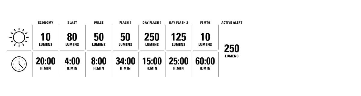 Lezyne Saddle Ai Alert 250 πίσω – λειτουργίες φωτισμού
