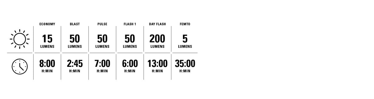 Lezyne Zecto Drive 200+ πίσω – λειτουργίες φωτισμού