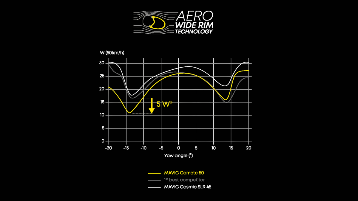 Par kotača MAVIC COMETE 50 Tubeless Ready (Center Lock)