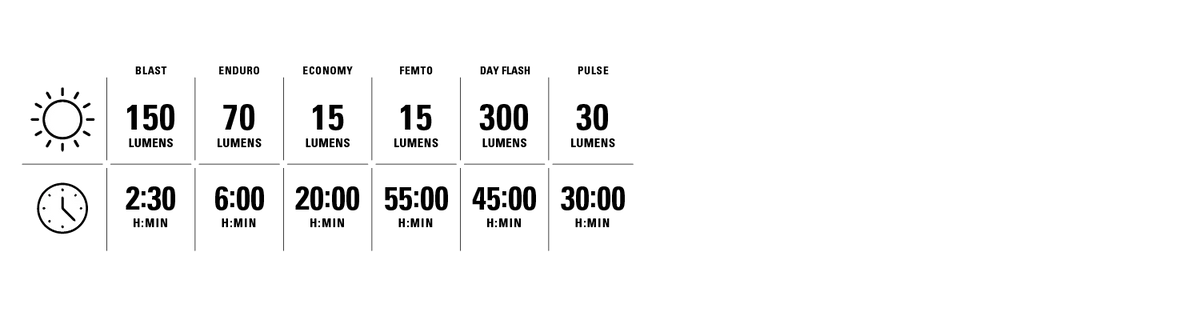 Lezyne KTV Drive 300+ anteriore - modalità di illuminazione