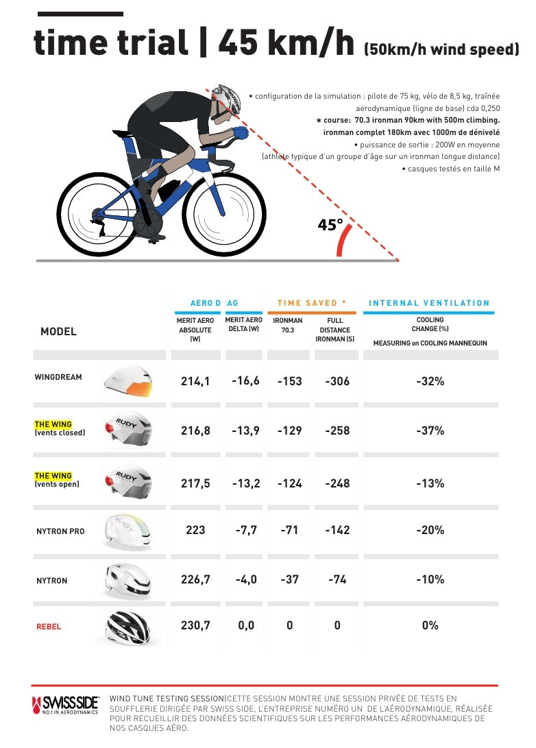 Casque Route RUDY PROJECT THE WING Blanc/Rouge