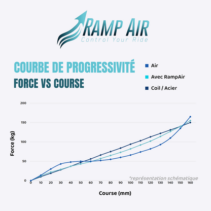 Luchtkamer RAMP'AIR voor voorvork Fox 38 / Marzocchi Super Z