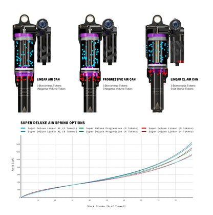 Schokdemper ROCKSHOX SUPER DELUXE ULTIMATE RC2T HBO DEBONAIR+ Linear C2
