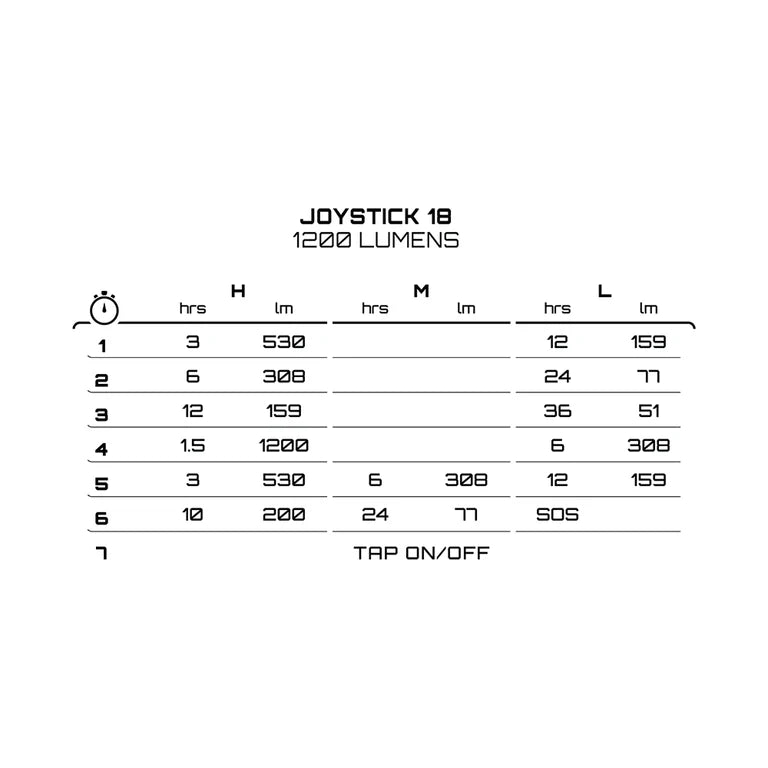 Éclairage Avant EXPOSURE LIGHTS JOYSTICK 18 avec Support de Casque/Cintre