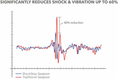 REDSHIFT ShockStop City Suspended Seatpost