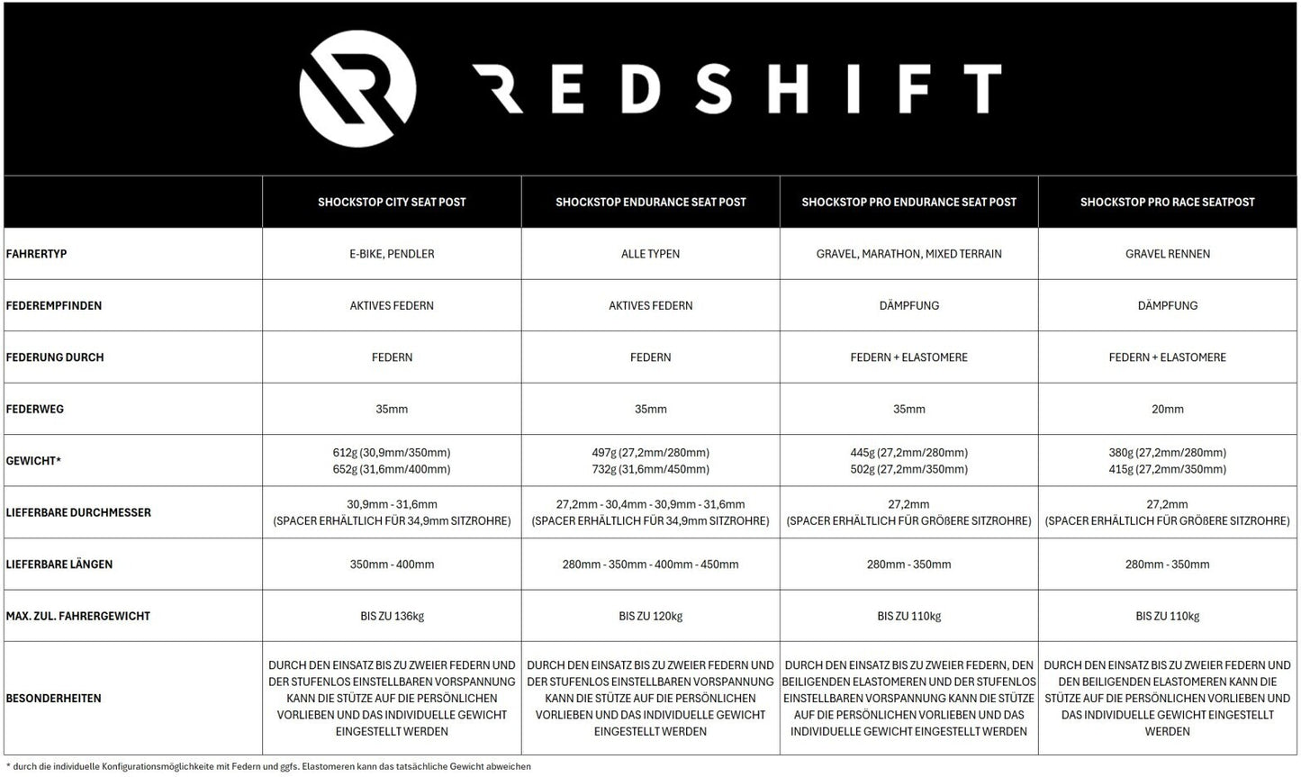 Tija de sillín con suspensión REDSHIFT ShockStop Pro